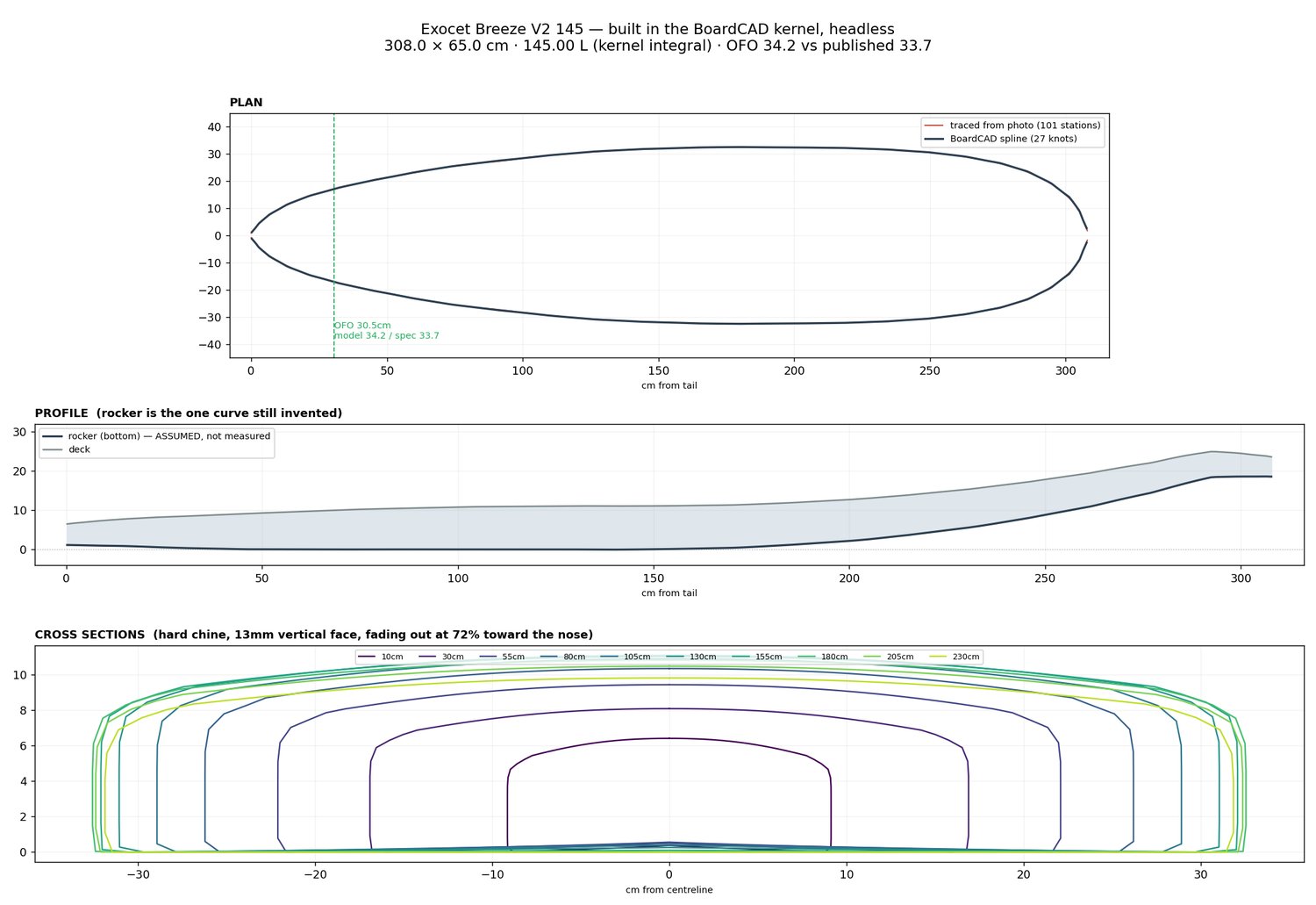 Plan, profile and cross sections of the Breeze 145 built in the BoardCAD kernel