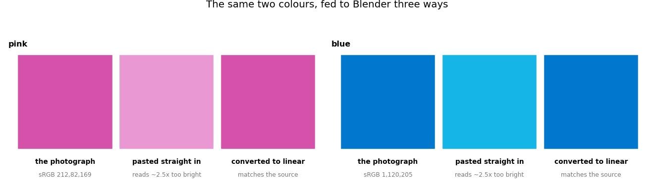 Pink and blue swatches shown three ways: as photographed, pasted straight into Blender, and converted to linear
