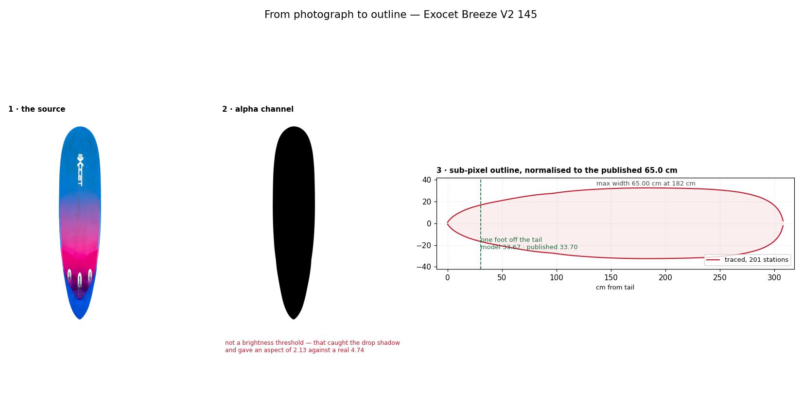 Three panels: the Exocet product photograph, its alpha channel silhouette, and the extracted sub-pixel outline plotted against centimetres from the tail